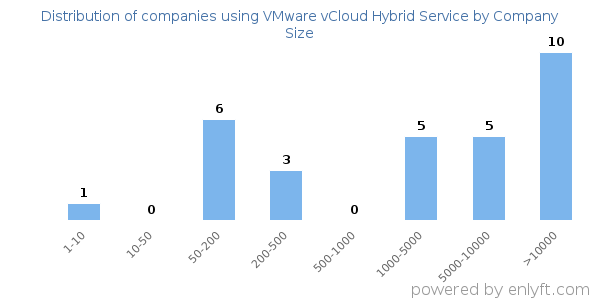 Companies using VMware vCloud Hybrid Service, by size (number of employees)