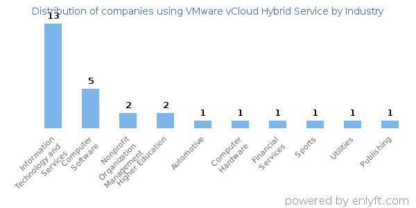 Companies using VMware vCloud Hybrid Service - Distribution by industry