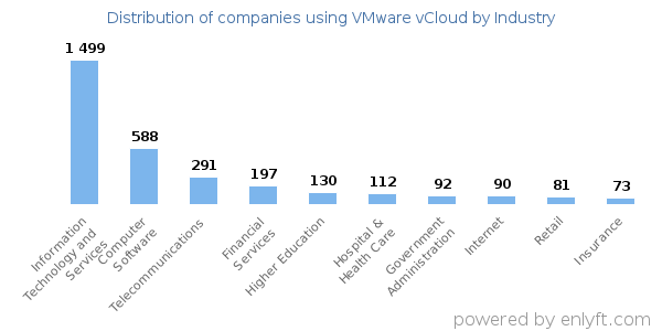 Companies using VMware vCloud - Distribution by industry