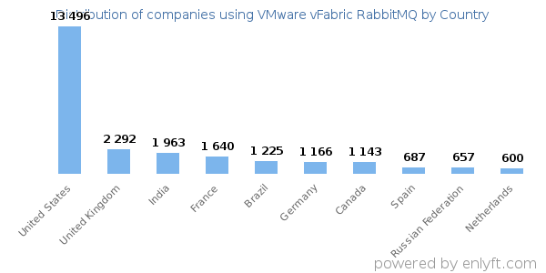 VMware vFabric RabbitMQ customers by country
