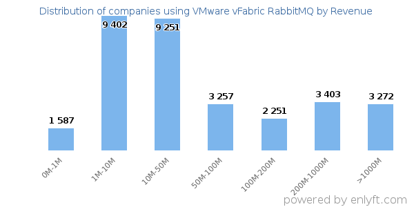VMware vFabric RabbitMQ clients - distribution by company revenue