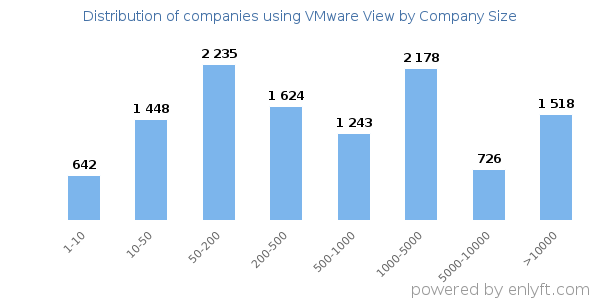 Companies using VMware View, by size (number of employees)