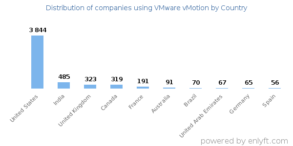 VMware vMotion customers by country