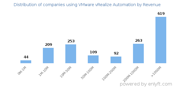 VMware vRealize Automation clients - distribution by company revenue