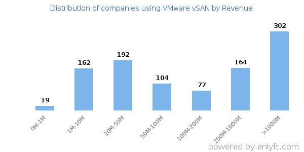 VMware vSAN clients - distribution by company revenue