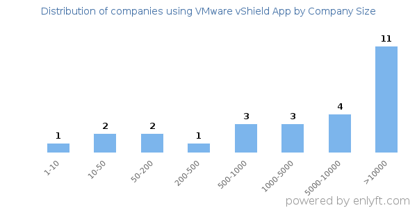 Companies using VMware vShield App, by size (number of employees)