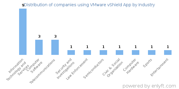 Companies using VMware vShield App - Distribution by industry