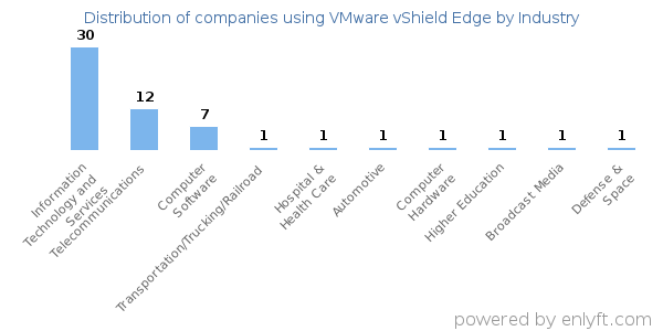 Companies using VMware vShield Edge - Distribution by industry
