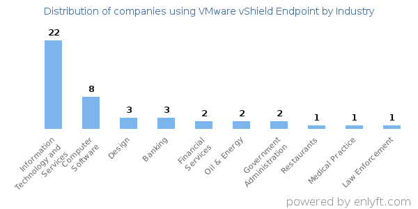 Companies using VMware vShield Endpoint - Distribution by industry