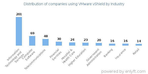 Companies using VMware vShield - Distribution by industry