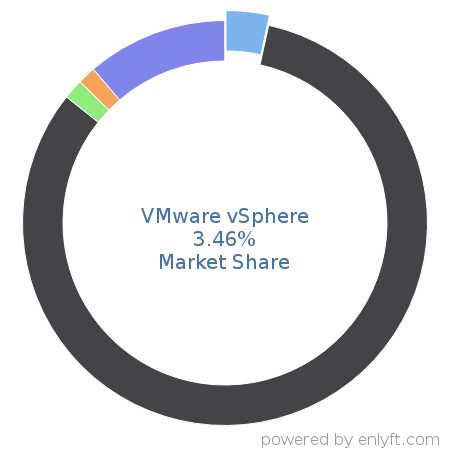 VMware vSphere market share in Cloud Management is about 3.42%