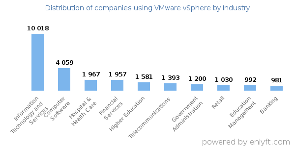 Companies using VMware vSphere - Distribution by industry