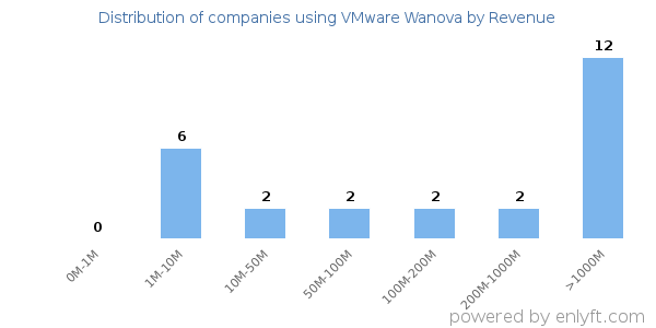 VMware Wanova clients - distribution by company revenue