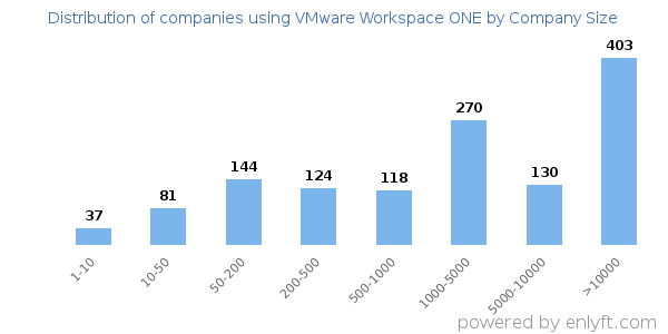 Companies using VMware Workspace ONE, by size (number of employees)