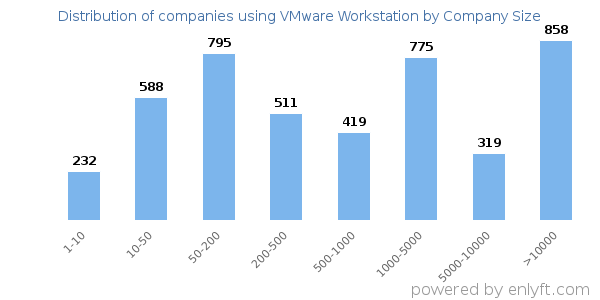 Companies using VMware Workstation, by size (number of employees)