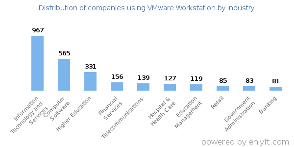 Companies using VMware Workstation - Distribution by industry