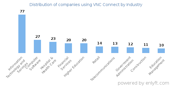 Companies using VNC Connect - Distribution by industry