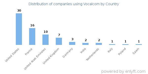 Vocalcom customers by country