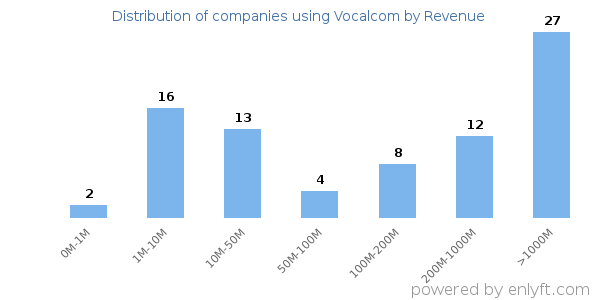 Vocalcom clients - distribution by company revenue