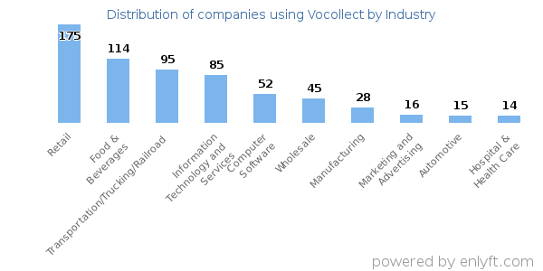 Companies using Vocollect - Distribution by industry