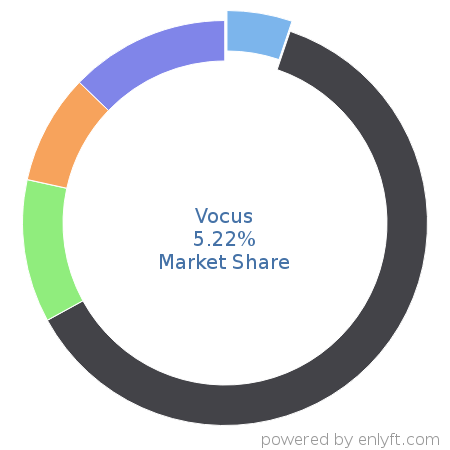 Vocus market share in Marketing Public Relations is about 5.18%