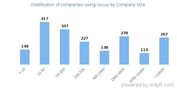 Companies using Vocus, by size (number of employees)