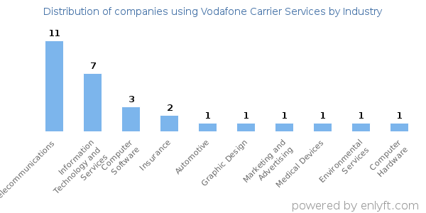 Companies using Vodafone Carrier Services - Distribution by industry