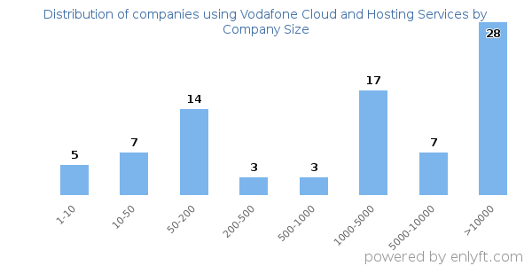 Companies using Vodafone Cloud and Hosting Services, by size (number of employees)