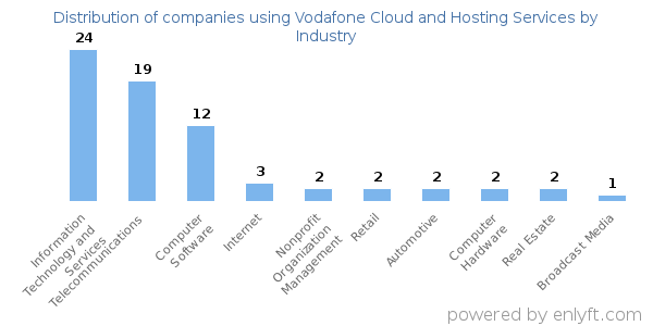 Companies using Vodafone Cloud and Hosting Services - Distribution by industry