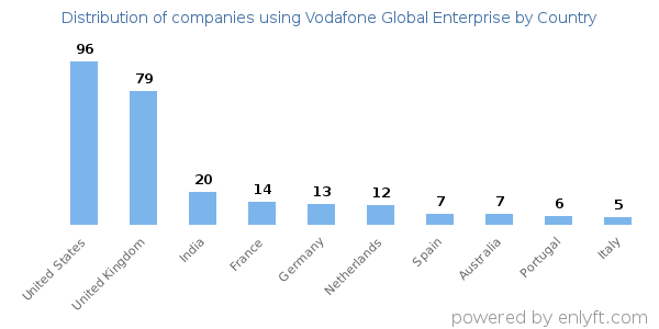 Vodafone Global Enterprise customers by country