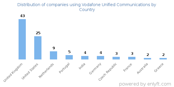 Vodafone Unified Communications customers by country
