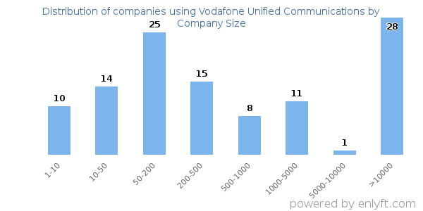 Companies using Vodafone Unified Communications, by size (number of employees)