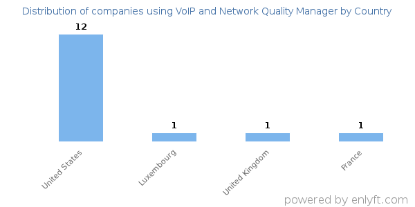 VoIP and Network Quality Manager customers by country