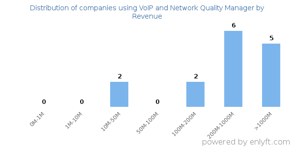 VoIP and Network Quality Manager clients - distribution by company revenue