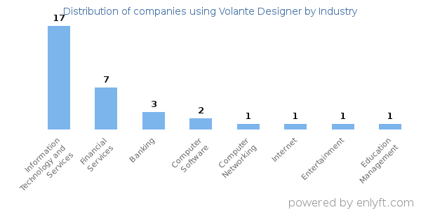Companies using Volante Designer - Distribution by industry