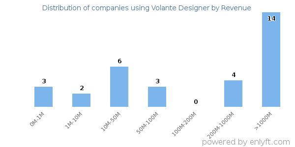 Volante Designer clients - distribution by company revenue