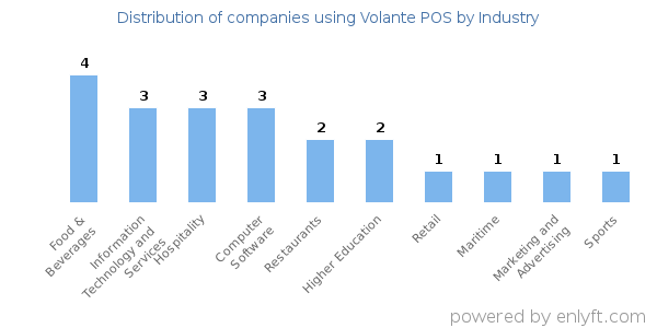 Companies using Volante POS - Distribution by industry
