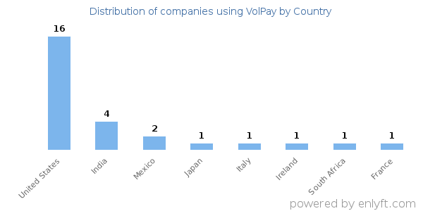 VolPay customers by country