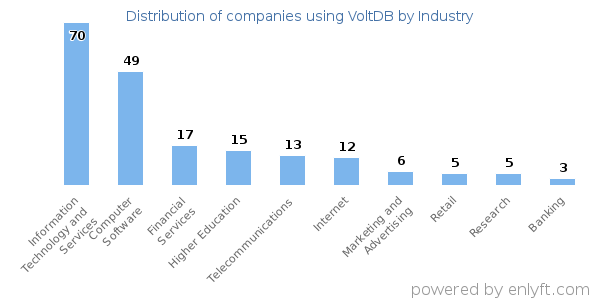 Companies using VoltDB - Distribution by industry