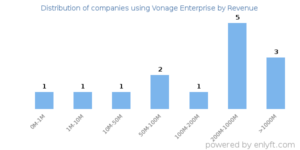 Vonage Enterprise clients - distribution by company revenue