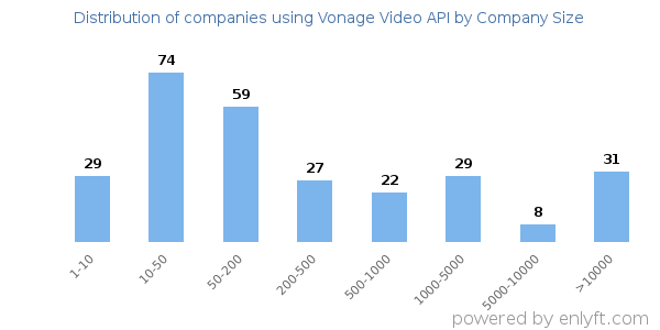 Companies using Vonage Video API, by size (number of employees)