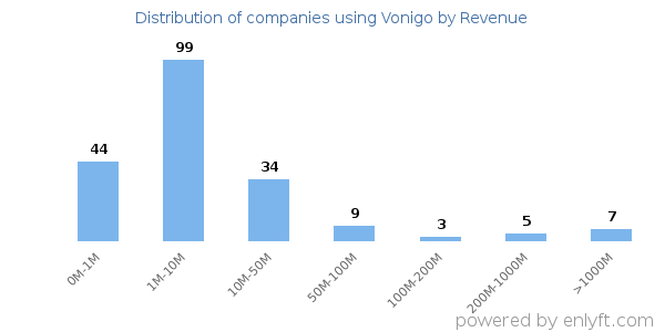 Vonigo clients - distribution by company revenue