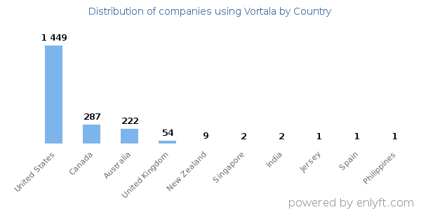 Vortala customers by country