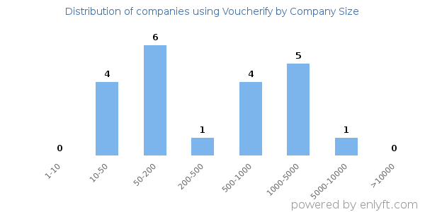 Companies using Voucherify, by size (number of employees)