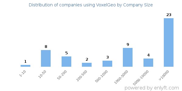 Companies using VoxelGeo, by size (number of employees)