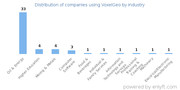 Companies using VoxelGeo - Distribution by industry