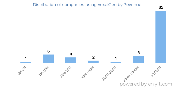 VoxelGeo clients - distribution by company revenue