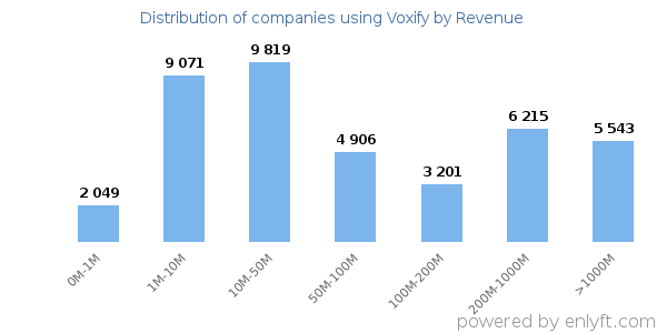 Voxify clients - distribution by company revenue