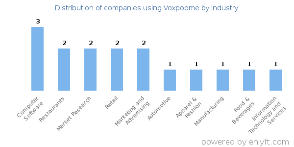 Companies using Voxpopme - Distribution by industry