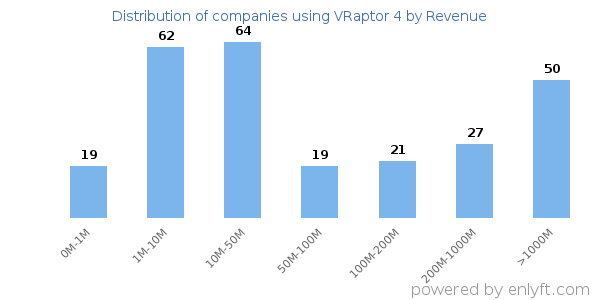 VRaptor 4 clients - distribution by company revenue